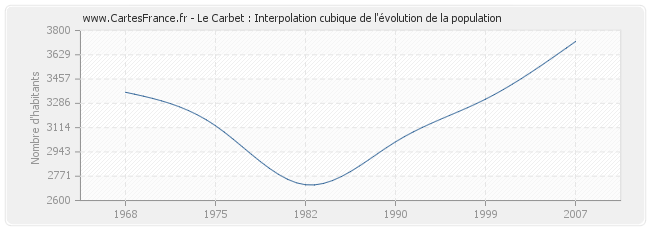 Le Carbet : Interpolation cubique de l'évolution de la population